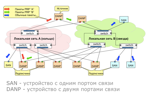 Рис. 1. Использование протокола PRP.