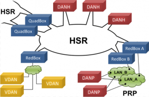 HSR/PRP
