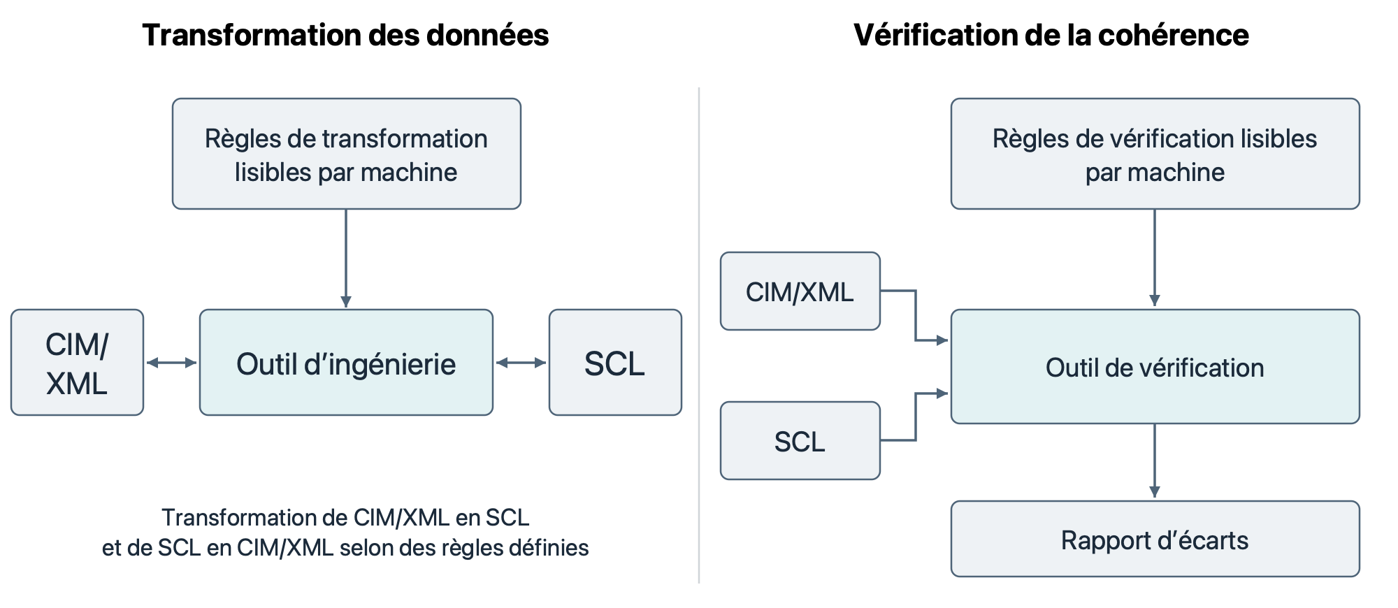 Deux scénarios d’harmonisation lisible par machine de CIM et de l’IEC 61850