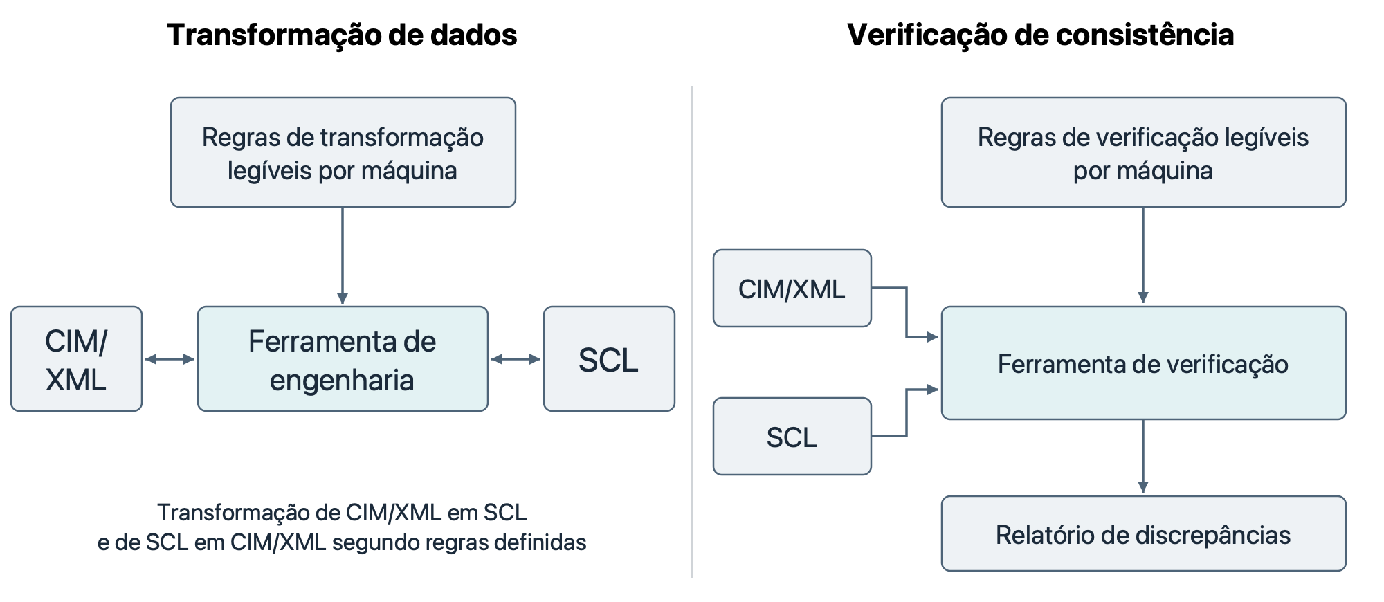 Dois cenários de harmonização legível por máquina entre CIM e IEC 61850