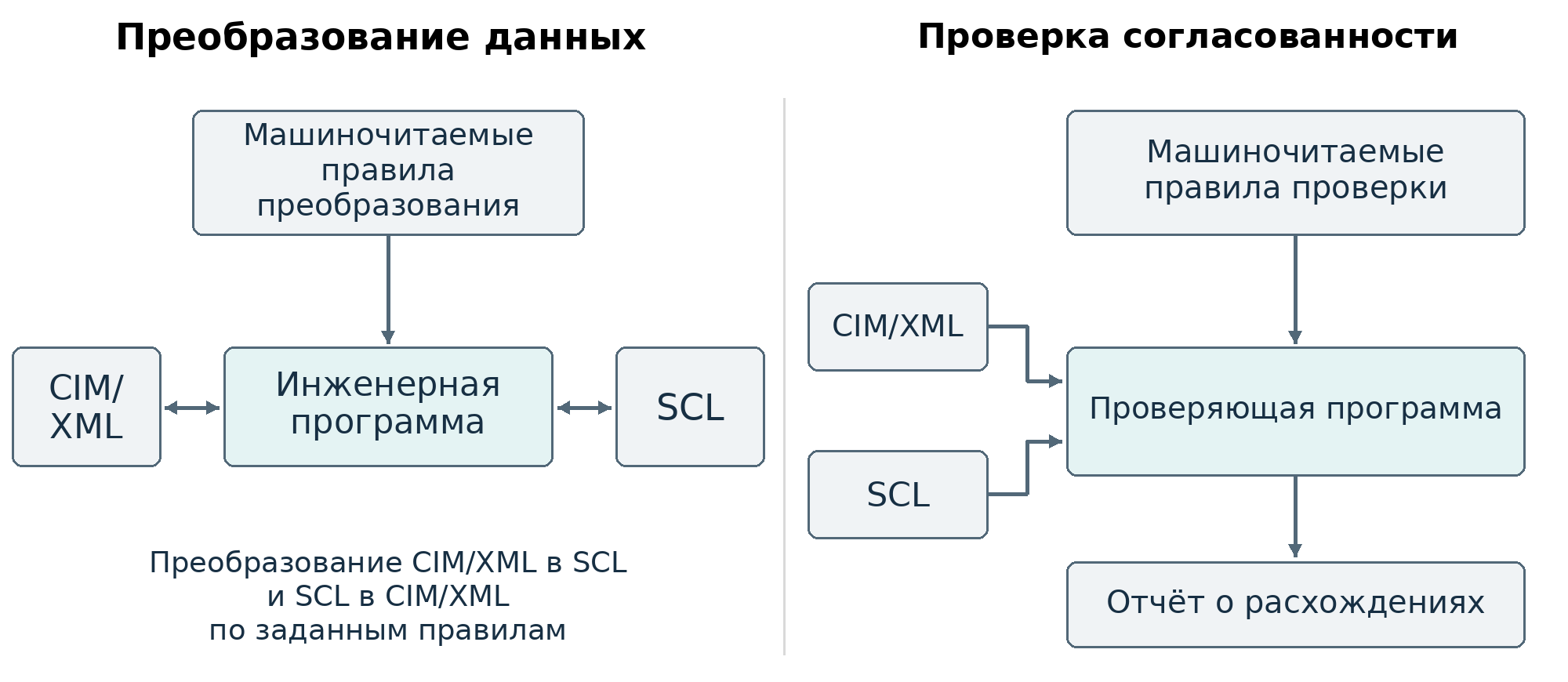 Два сценария машиночитаемой гармонизации CIM и IEC 61850