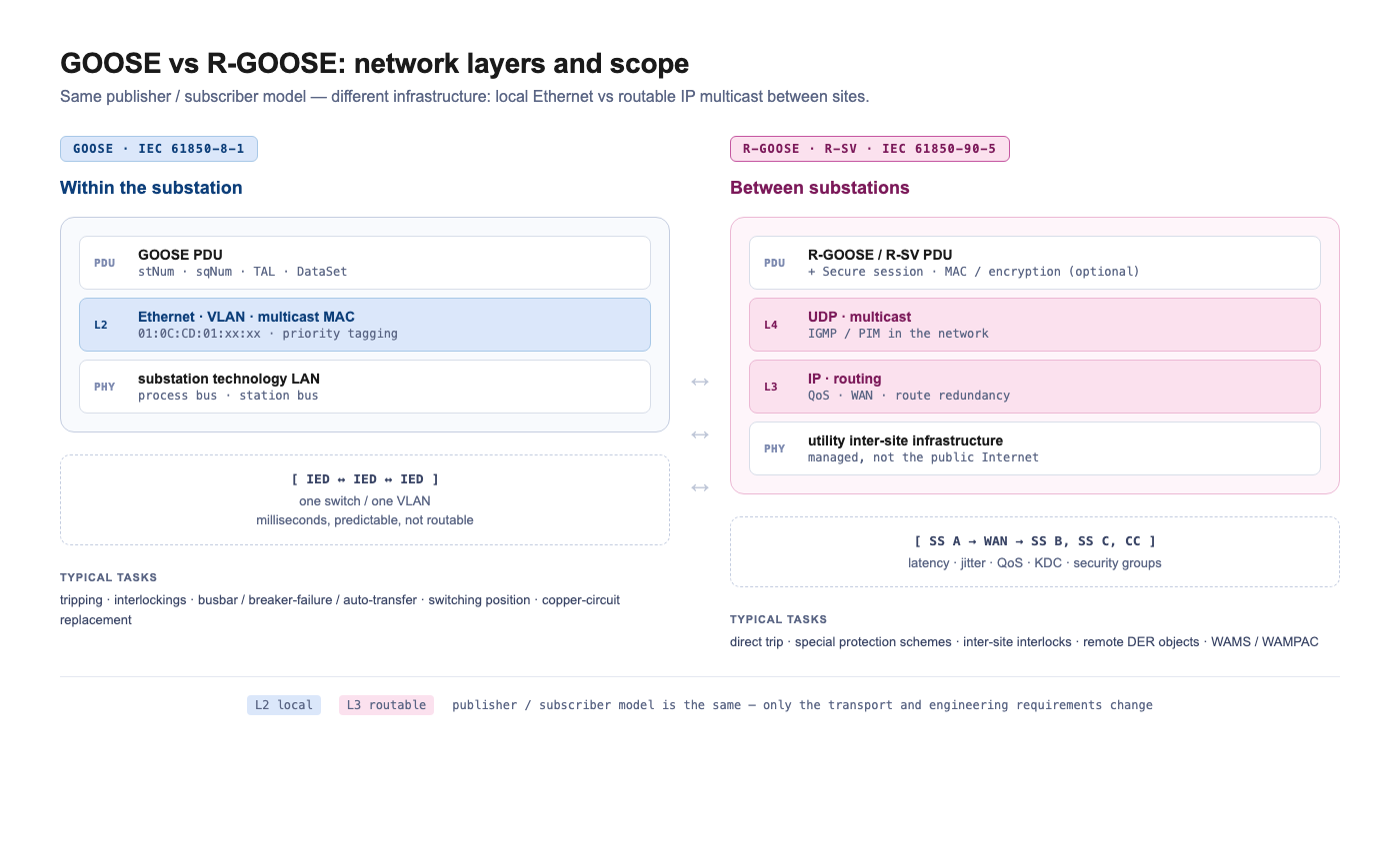 GOOSE vs R-GOOSE: network layers and scope