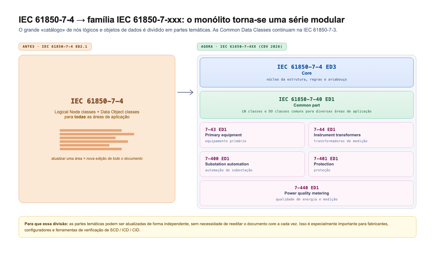 IEC 61850-7-4 → família IEC 61850-7-xxx: o monólito torna-se uma série modular