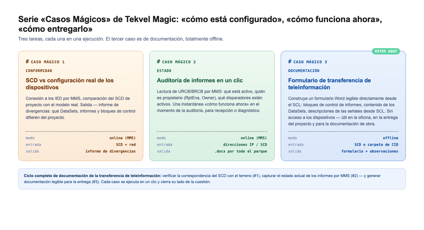 Serie de «Casos Magic» de Tekvel Magic: conformidad / estado / documentación
